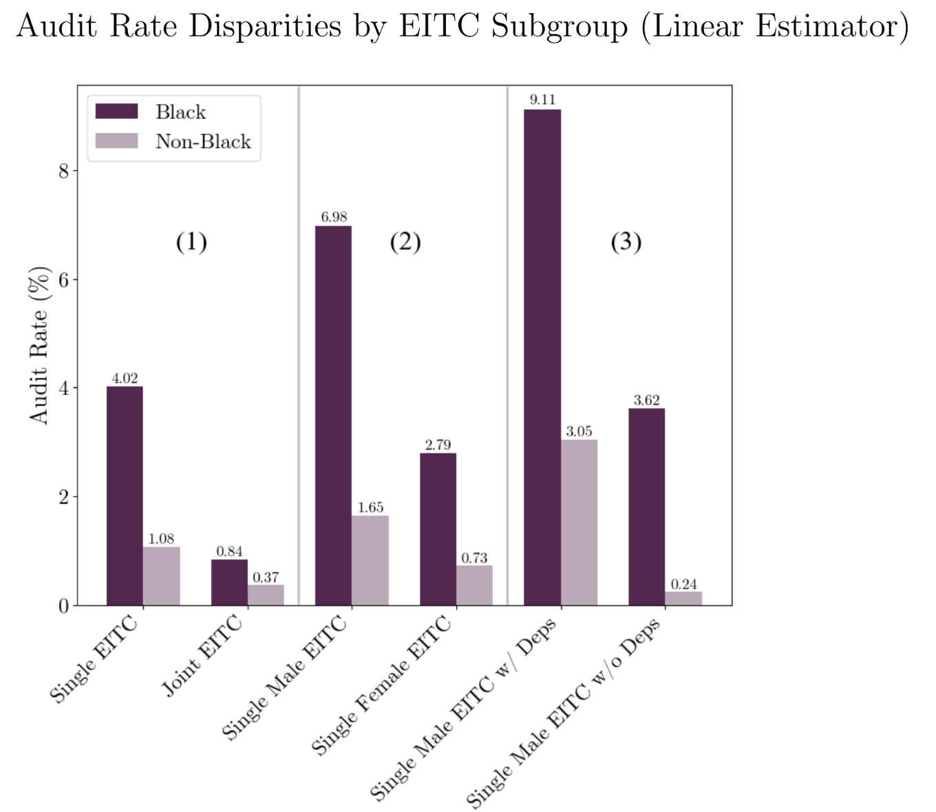 Chart showing wide discrepancies in audits among EITC subgroups by race